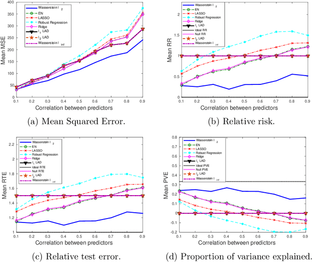 Figure 4 for A Robust Learning Algorithm for Regression Models Using Distributionally Robust Optimization under the Wasserstein Metric