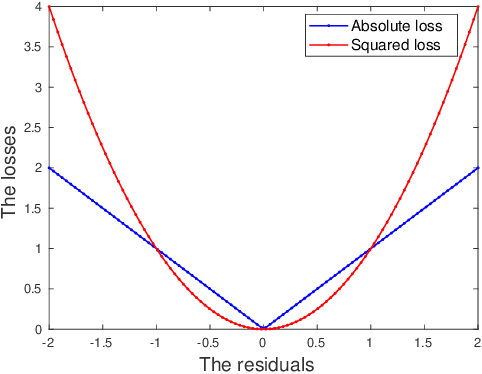 Figure 1 for A Robust Learning Algorithm for Regression Models Using Distributionally Robust Optimization under the Wasserstein Metric