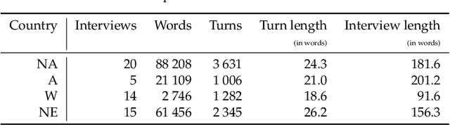 Figure 1 for Text Mining for Processing Interview Data in Computational Social Science