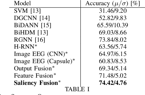 Figure 2 for A Saliency based Feature Fusion Model for EEG Emotion Estimation