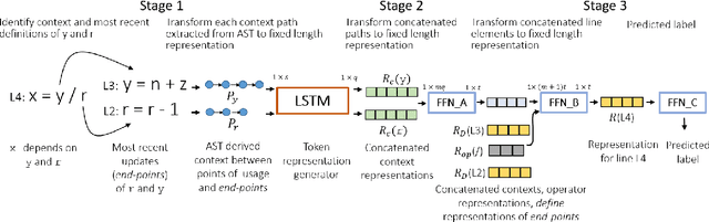 Figure 3 for Dependency-Based Neural Representations for Classifying Lines of Programs