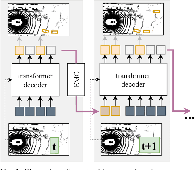 Figure 1 for Transformers for Multi-Object Tracking on Point Clouds