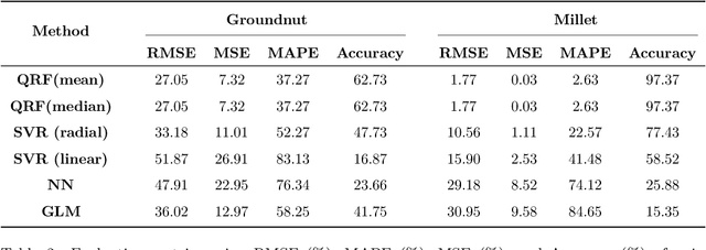 Figure 4 for Crop yield probability density forecasting via quantile random forest and Epanechnikov Kernel function