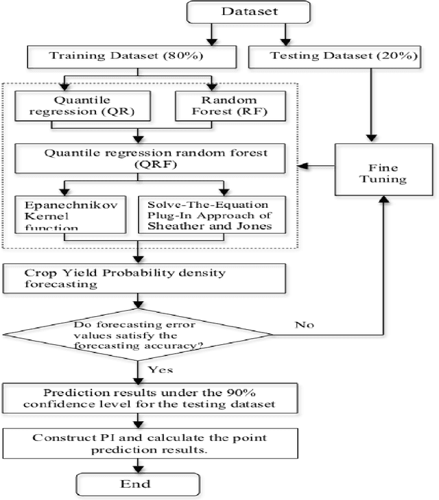 Figure 1 for Crop yield probability density forecasting via quantile random forest and Epanechnikov Kernel function