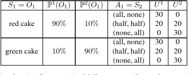 Figure 2 for Servant of Many Masters: Shifting priorities in Pareto-optimal sequential decision-making