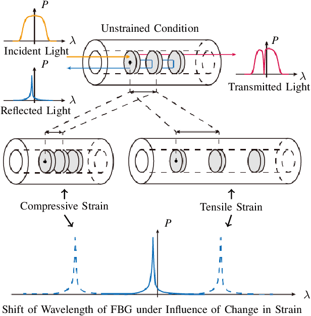 Figure 2 for Roughly Collected Dataset for Contact Force Sensing Catheter