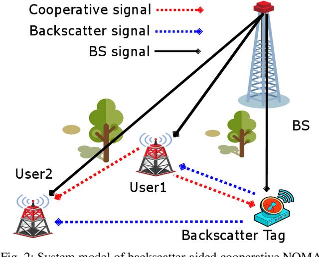 Figure 2 for Cooperative Backscatter NOMA with Imperfect SIC: Towards Energy Efficient Sum Rate Maximization in Sustainable 6G Networks