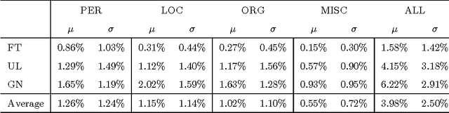 Figure 2 for Why Do Urban Legends Go Viral?