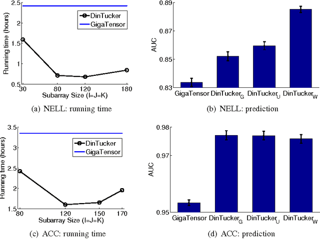 Figure 4 for DinTucker: Scaling up Gaussian process models on multidimensional arrays with billions of elements