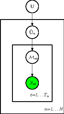 Figure 1 for DinTucker: Scaling up Gaussian process models on multidimensional arrays with billions of elements