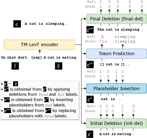Figure 1 for Non-Autoregressive Machine Translation with Translation Memories