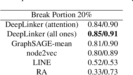 Figure 3 for Link Prediction via Graph Attention Network