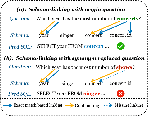 Figure 1 for Semantic Enhanced Text-to-SQL Parsing via Iteratively Learning Schema Linking Graph