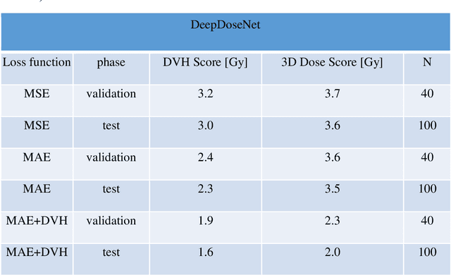 Figure 2 for DeepDoseNet: A Deep Learning model for 3D Dose Prediction in Radiation Therapy