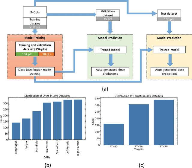 Figure 1 for DeepDoseNet: A Deep Learning model for 3D Dose Prediction in Radiation Therapy