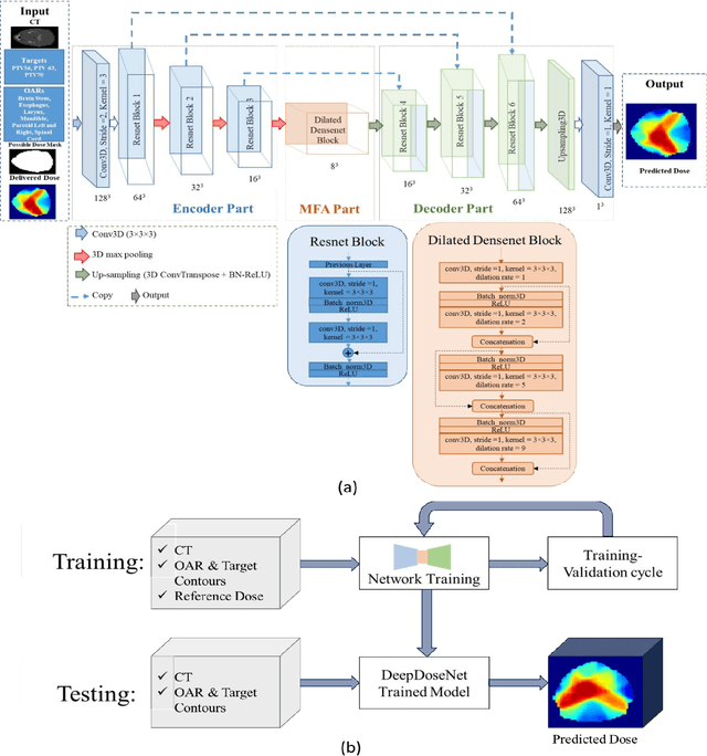Figure 3 for DeepDoseNet: A Deep Learning model for 3D Dose Prediction in Radiation Therapy