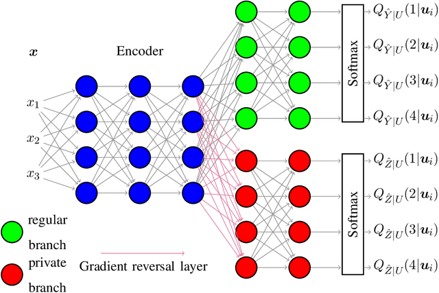 Figure 1 for Learning Anonymized Representations with Adversarial Neural Networks