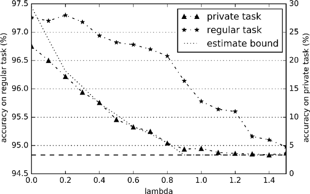 Figure 4 for Learning Anonymized Representations with Adversarial Neural Networks