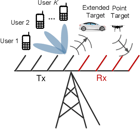 Figure 1 for Cramér-Rao Bound Optimization for Joint Radar-Communication Design