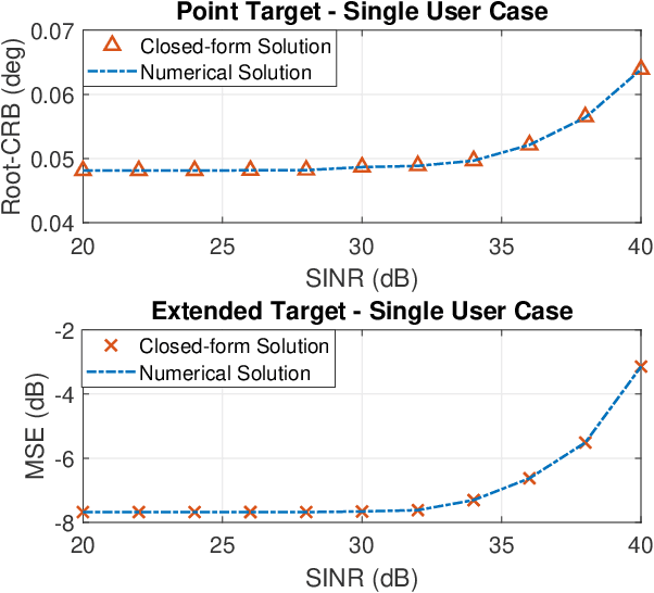 Figure 2 for Cramér-Rao Bound Optimization for Joint Radar-Communication Design