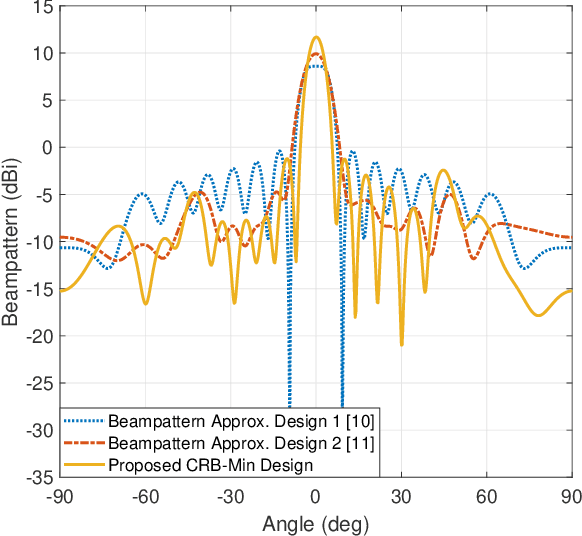 Figure 3 for Cramér-Rao Bound Optimization for Joint Radar-Communication Design