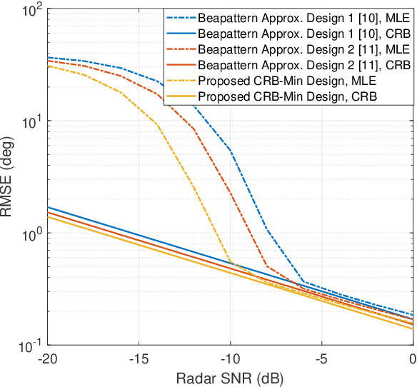 Figure 4 for Cramér-Rao Bound Optimization for Joint Radar-Communication Design
