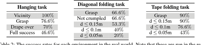 Figure 4 for Sim-to-Real Reinforcement Learning for Deformable Object Manipulation