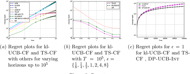 Figure 3 for Corrupt Bandits for Preserving Local Privacy
