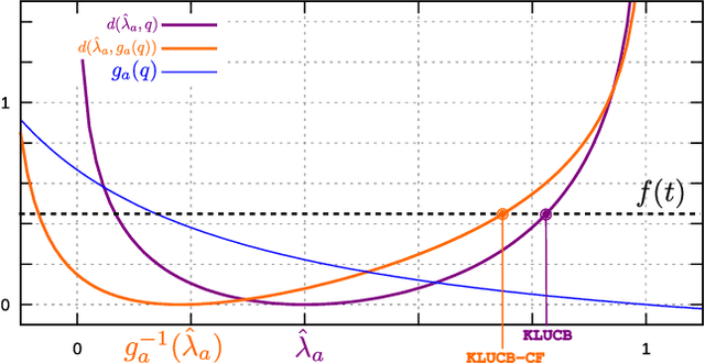 Figure 4 for Corrupt Bandits for Preserving Local Privacy