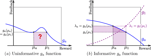 Figure 1 for Corrupt Bandits for Preserving Local Privacy