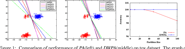 Figure 2 for Distributed Weighted Parameter Averaging for SVM Training on Big Data