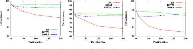 Figure 3 for Distributed Weighted Parameter Averaging for SVM Training on Big Data