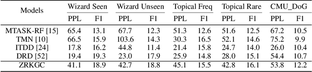 Figure 2 for Zero-Resource Knowledge-Grounded Dialogue Generation