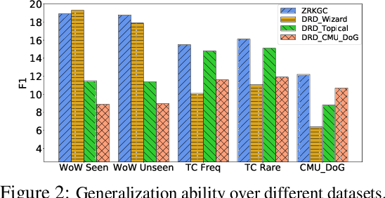 Figure 4 for Zero-Resource Knowledge-Grounded Dialogue Generation