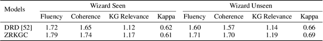 Figure 3 for Zero-Resource Knowledge-Grounded Dialogue Generation
