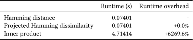 Figure 4 for Projected Hamming Dissimilarity for Bit-Level Importance Coding in Collaborative Filtering