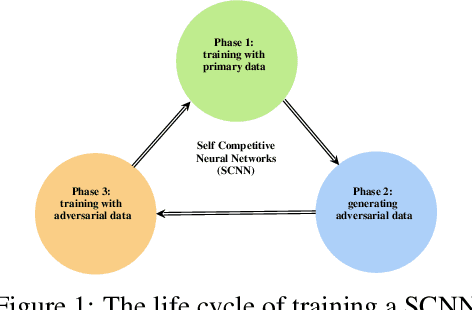 Figure 1 for Self-Competitive Neural Networks