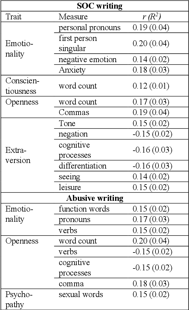 Figure 1 for Too good to be true? Predicting author profiles from abusive language