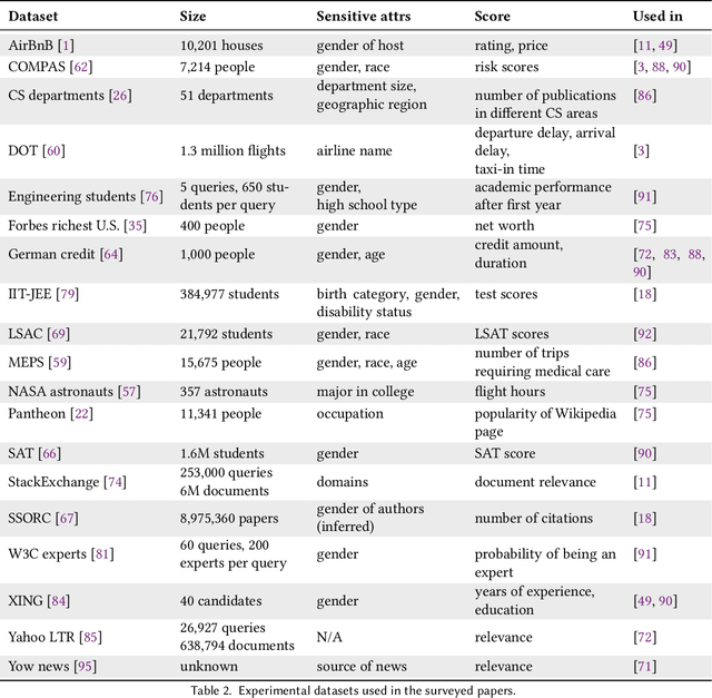 Figure 4 for Fairness in Ranking: A Survey