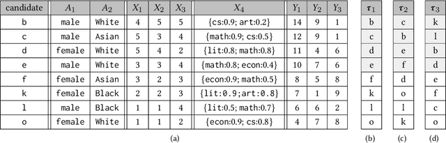 Figure 1 for Fairness in Ranking: A Survey