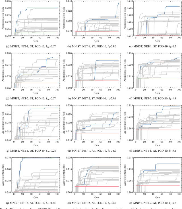 Figure 4 for Tightening the Approximation Error of Adversarial Risk with Auto Loss Function Search