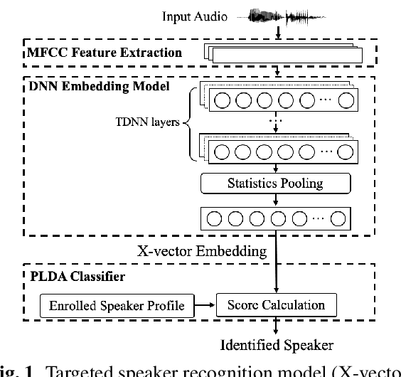 Figure 1 for Real-time, Universal, and Robust Adversarial Attacks Against Speaker Recognition Systems