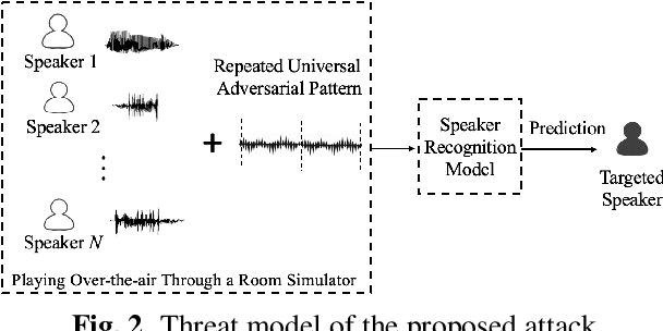 Figure 3 for Real-time, Universal, and Robust Adversarial Attacks Against Speaker Recognition Systems