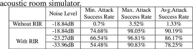 Figure 4 for Real-time, Universal, and Robust Adversarial Attacks Against Speaker Recognition Systems