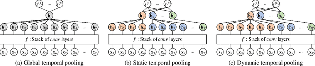Figure 1 for Learnable Dynamic Temporal Pooling for Time Series Classification