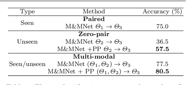 Figure 2 for Mix and match networks: multi-domain alignment for unpaired image-to-image translation