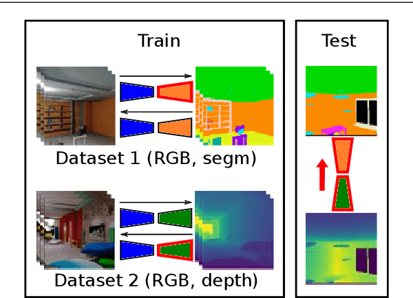 Figure 1 for Mix and match networks: multi-domain alignment for unpaired image-to-image translation