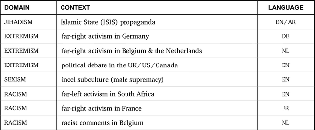 Figure 1 for Multilingual Cross-domain Perspectives on Online Hate Speech