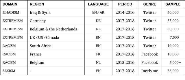 Figure 3 for Multilingual Cross-domain Perspectives on Online Hate Speech