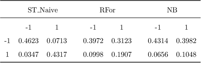 Figure 2 for A new class of generative classifiers based on staged tree models